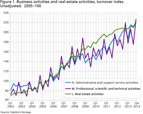 Figure 1. Business activities and real estate activities, turnover index. Unadjusted.  2005=100 