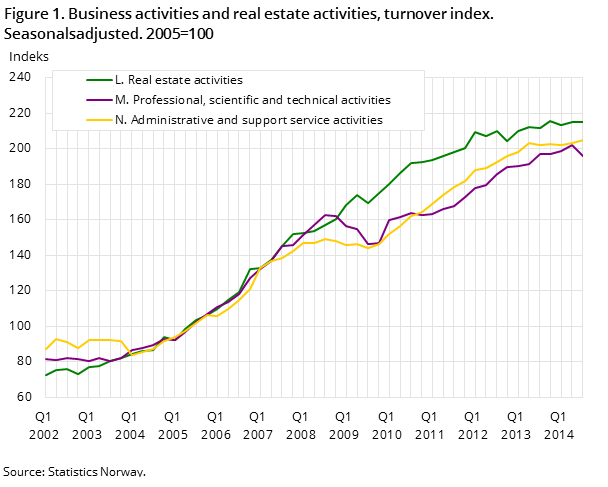 Figure 1. Business activities and real estate activities, turnover index. Seasonalsadjusted. 2005=100