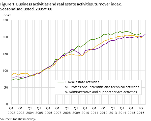 Figure 1. Business activities and real estate activities, turnover index. Seasonalsadjusted. 2005=100