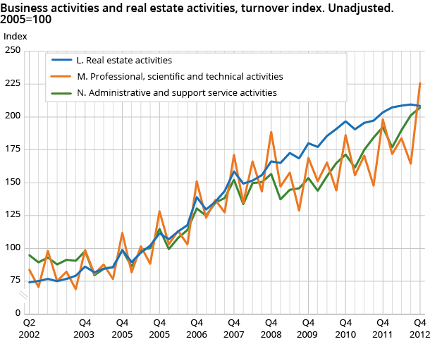 Business activities and real estate activities, turnover index. Unadjusted. 2005=100