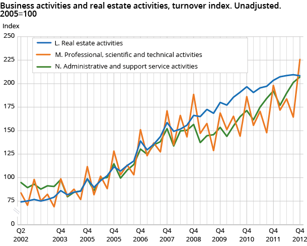 Business activities and real estate activities, turnover index. Unadjusted. 2005=100 Business activities and real estate activities, turnover index. Unadjusted. 2005=100