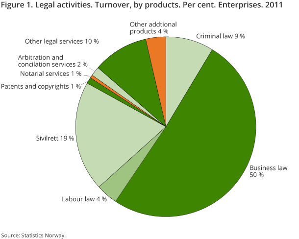 Figure 1. Legal activities. Turnover, by products. Per cent. Enterprises. 2011 Figure 1. Legal activities. Turnover, by products. Per cent. Enterprises. 2011