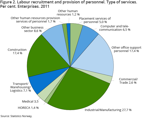 Figure 2. Labour recruitment and provision of personnel. Type of services. Per cent. Enterprises. 2011 Figure 2. Labour recruitment and provision of personnel. Type of services. Per cent. Enterprises. 2011