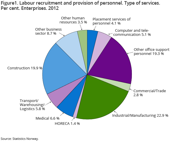Figure1. Labour recruitment and provision of personnel. Type of services. Per cent. Enterprises. 2012