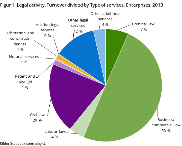 Figur 1. Legal activity. Turnover divided by Type of services. Enterprises. 2013