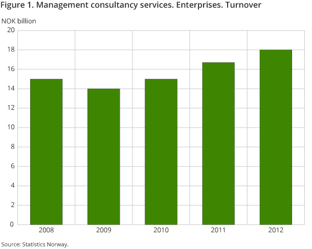 Figure 1. Management consultancy services. Enterprises. Turnover 2008-2012