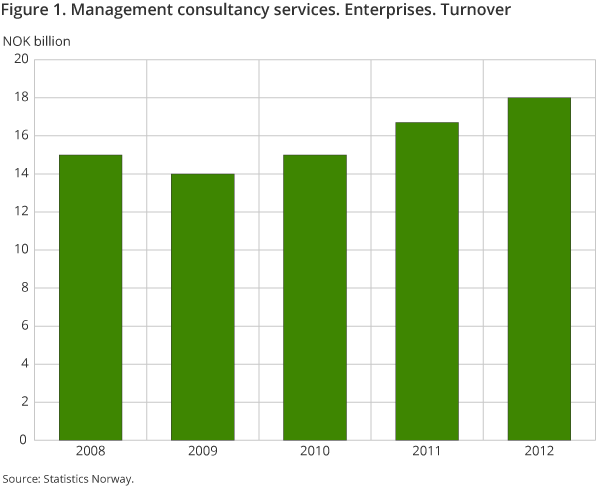 Figure 1. Management consultancy services. Enterprises. Turnover 2008-2012 Figure 1. Management consultancy services. Enterprises. Turnover 2008-2012