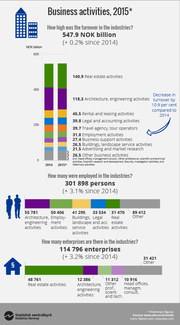 Figure Business activities, 2015*. Click on image for larger version. Figure Business activities, 2015*. Click on image for larger version.