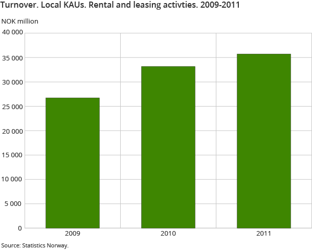 Turnover. Local KAUs. Rental and leasing activties. 2009-2011