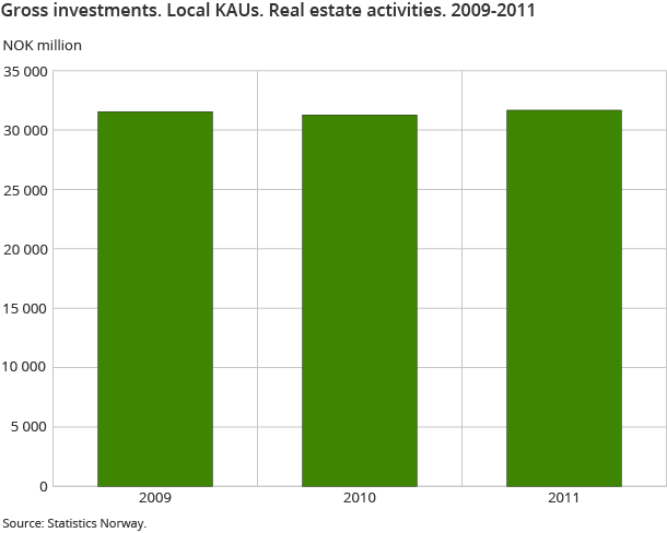 Gross investments. Local KAUs. Real estate activities. 2009-2011 Gross investments. Local KAUs. Real estate activities. 2009-2011