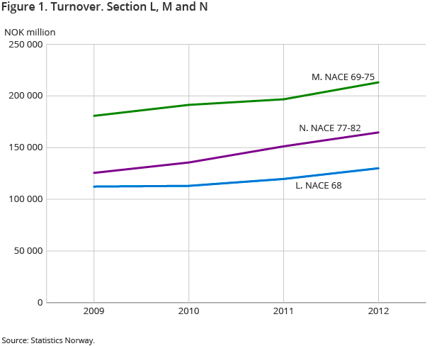Figure 1. Turnover. Section L, M and N