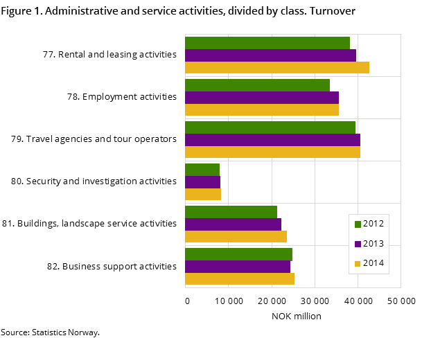 Figure 1. Administrative and service activities, divided by class. Turnover