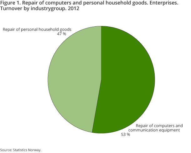 Figure 1. Repair of computers and personal household goods. Enterprises. Turnover by industrygroup. 2012 Figure 1. Repair of computers and personal household goods. Enterprises. Turnover by industrygroup. 2012