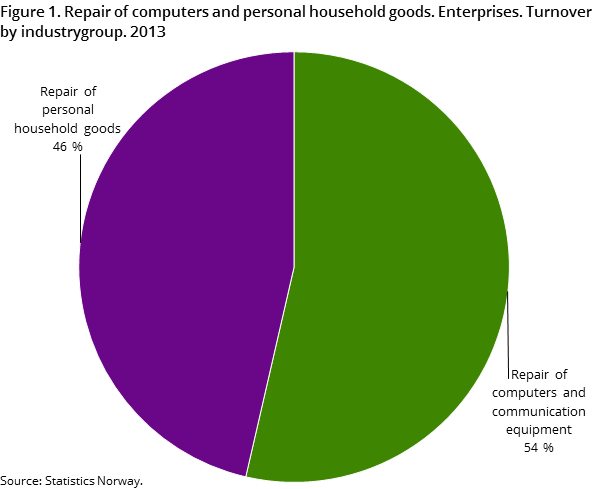 Figure 1. Repair of computers and personal household goods. Enterprises. Turnover by industrygroup. 2013 Figure 1. Repair of computers and personal household goods. Enterprises. Turnover by industrygroup. 2013