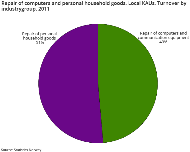 Repair of computers and personal household goods. Local KAUs. Turnover by industrygroup. 2011 Repair of computers and personal household goods. Local KAUs. Turnover by industrygroup. 2011