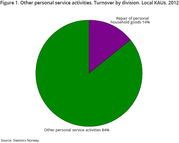 Figure 1. Other personal service activities. Turnover by division. Local KAUs. 2012 Figure 1. Other personal service activities. Turnover by division. Local KAUs. 2012