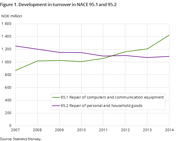 Figure 1. Development in turnover in NACE 95.1 and 95.2