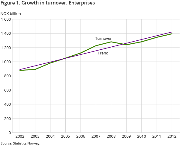 Figure 1. Growth in turnover. Enterprises
