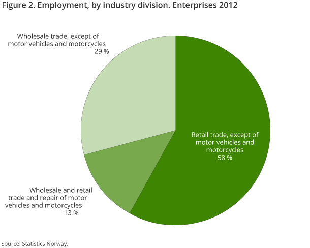Figure 2. Employment, by industry division. Enterprises 2012