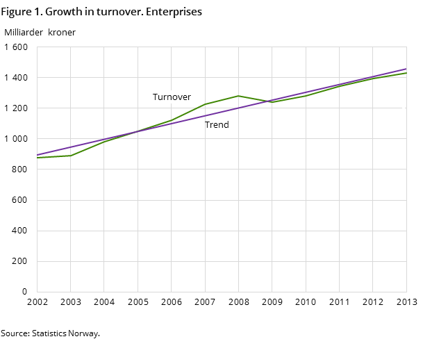 Figure 1. Growth in turnover. Enterprises Figure 1. Growth in turnover. Enterprises