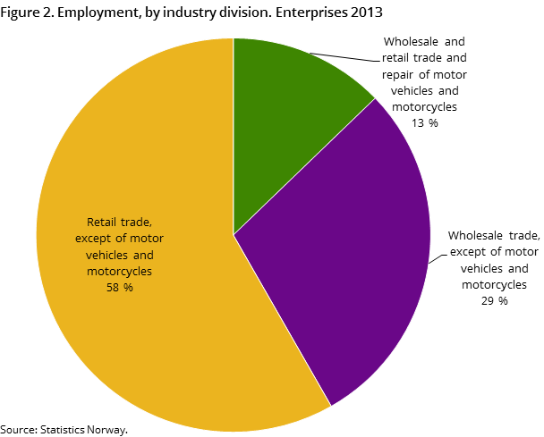 Figure 2. Employment, by industry division. Enterprises 2013 Figure 2. Employment, by industry division. Enterprises 2013