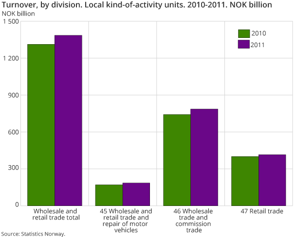 Turnover, by division. Local kind-of-activity units. 2010-2011. NOK billion