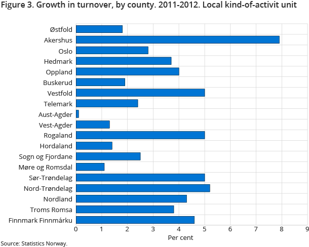 Figure 3. Growth in turnover by regions, 2011-2012. Local kind-of-activit unit Figure 3. Growth in turnover by regions, 2011-2012. Local kind-of-activit unit