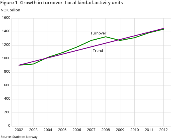 Figure 1. Growth in turnover, Local kind-of-activity units Figure 1. Growth in turnover, Local kind-of-activity units