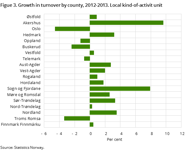 Figue 3. Growth in turnover by county, 2012-2013. Local kind-of-activit unit Figue 3. Growth in turnover by county, 2012-2013. Local kind-of-activit unit