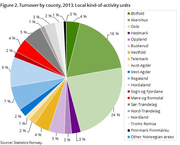 Figure 2. Turnover by county, 2013. Local kind-of-activity units Figure 2. Turnover by county, 2013. Local kind-of-activity units