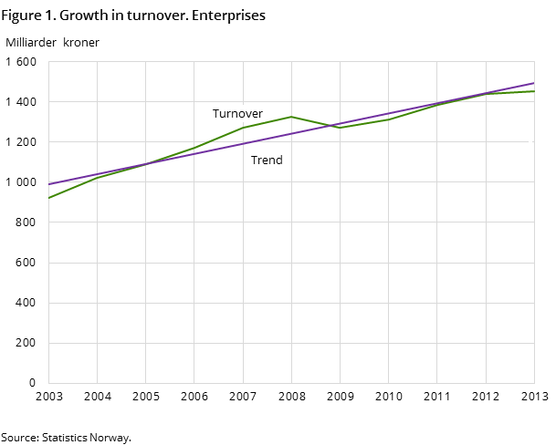 Figure 1. Growth in turnover. Enterprises Figure 1. Growth in turnover. Enterprises