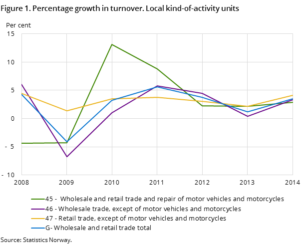 Figure 1. Percentage growth in turnover. Local kind-of-activity units Figure 1. Percentage growth in turnover. Local kind-of-activity units