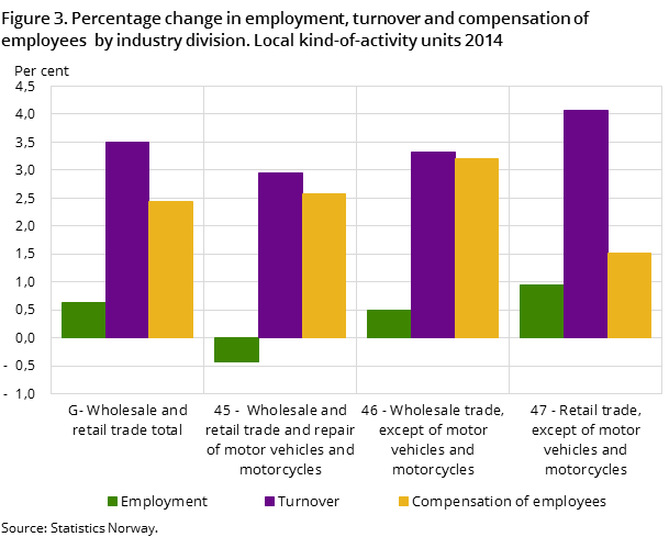 Figure 3. Percentage change in employment, turnover and compensation of employees by industry division. Local kind-of-activity units 2014 Figure 3. Percentage change in employment, turnover and compensation of employees by industry division. Local kind-of-activity units 2014