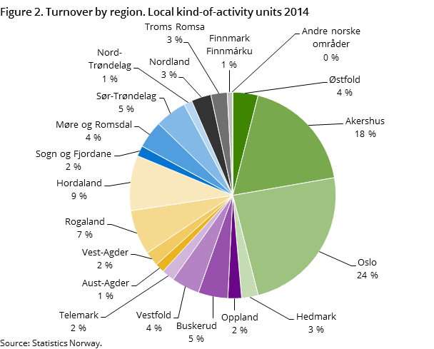 Figure 2. Turnover by region. Local kind-of-activity units 2014 Figure 2. Turnover by region. Local kind-of-activity units 2014