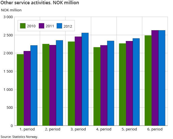 Other service activities. NOK million Other service activities. NOK million