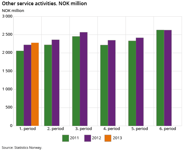 Other service activities. NOK million