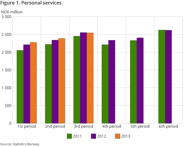 Figure 1 shows total turnover within personal services compared with 2011 and 2012.