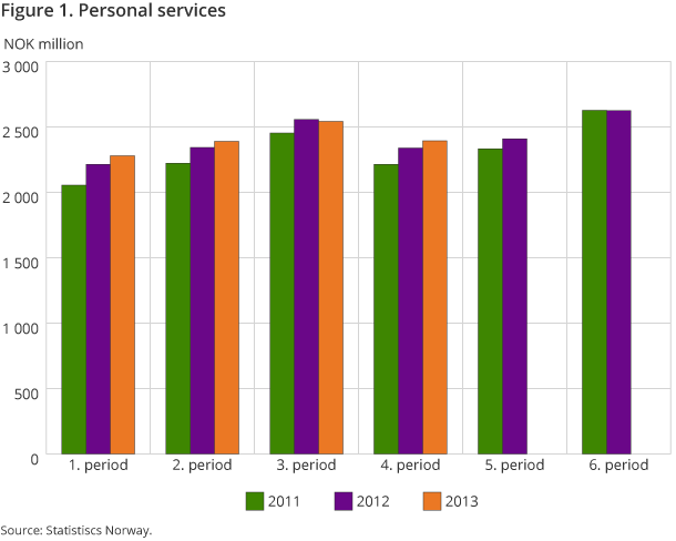 Figure 1 shows total turnover within personal services compared with 2011 and 2012.