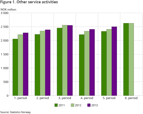 Figure 1 shows total turnover within personal services compared with 2011 and 2012.