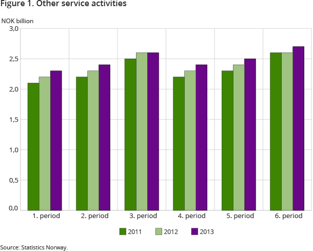 Figure 1. Other service activities Figure 1. Other service activities