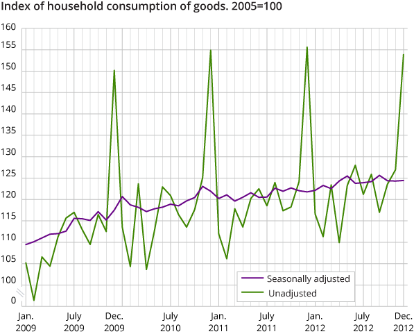 Index of household consumption of goods, seasonally adjusted. 2005=100