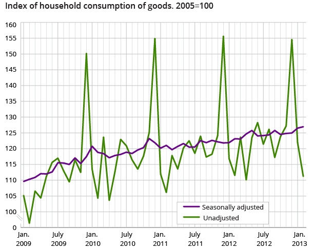 Index of household consumption of goods. 2005=100