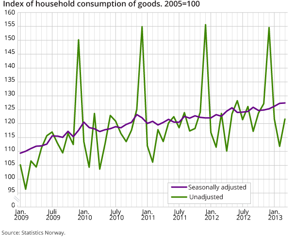 Index of household consumption of goods. 2005=100