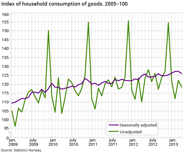 Index of household consumption of goods. 2005=100 Index of household consumption of goods. 2005=100