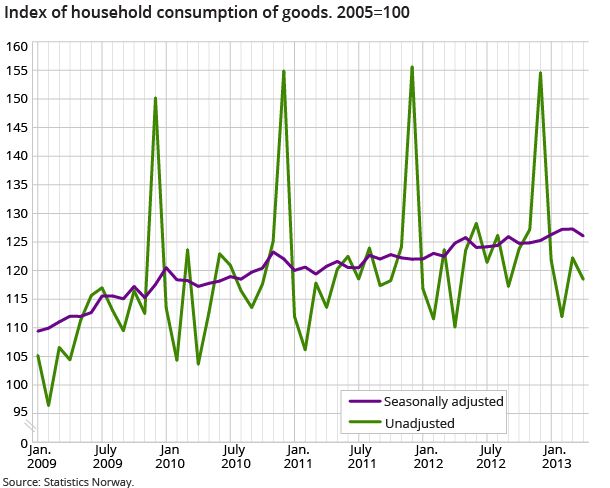 Index of household consumption of goods. 2005=100