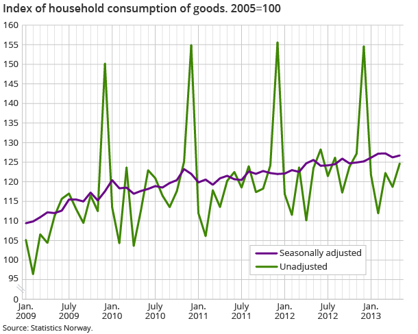 Index of household consumption of goods. 2005=100