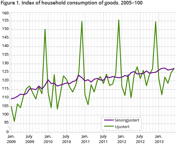 Figure 1. Index of household consumption of goods. 2005=100 Figure 1. Index of household consumption of goods. 2005=100
