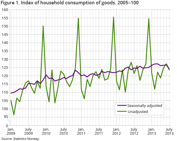 Figure 1. Index of household consumption of goods. 2005=100 Figure 1. Index of household consumption of goods. 2005=100