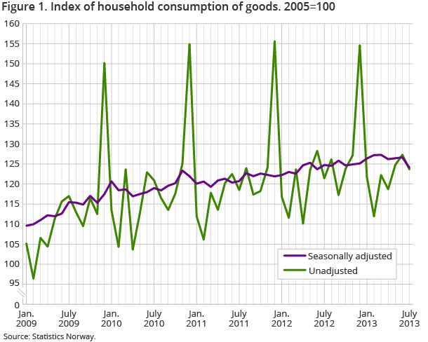 Figure 1. Index of household consumption of goods. 2005=100