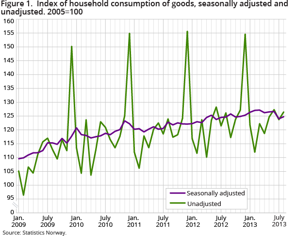 Figure 1. Index of household consumption of goods. 2005=100 Figure 1. Index of household consumption of goods. 2005=100